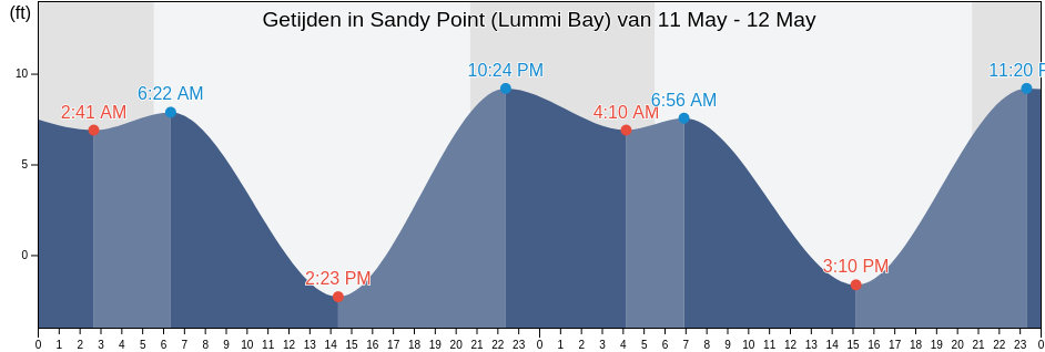 Getijden in Sandy Point (Lummi Bay), San Juan County, Washington, United States