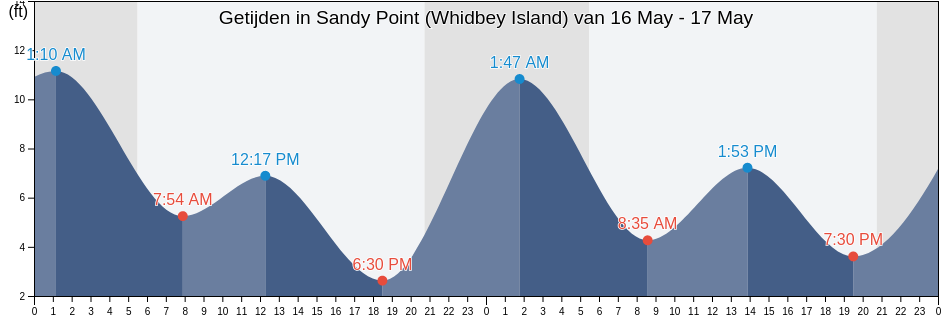 Getijden in Sandy Point (Whidbey Island), Island County, Washington, United States