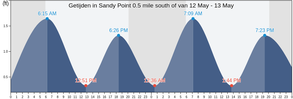 Getijden in Sandy Point 0.5 mile south of, Calvert County, Maryland, United States