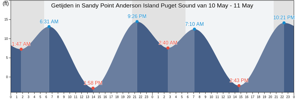 Getijden in Sandy Point Anderson Island Puget Sound, Thurston County, Washington, United States