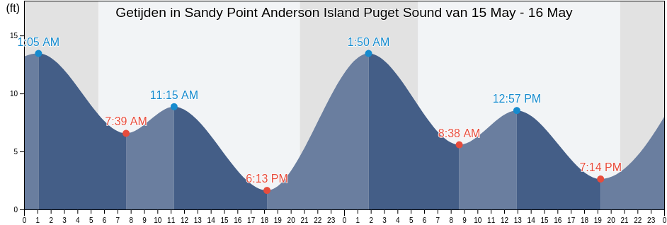 Getijden in Sandy Point Anderson Island Puget Sound, Thurston County, Washington, United States
