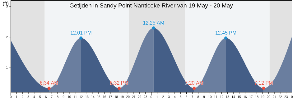 Getijden in Sandy Point Nanticoke River, Somerset County, Maryland, United States