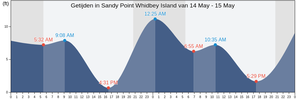 Getijden in Sandy Point Whidbey Island, Island County, Washington, United States