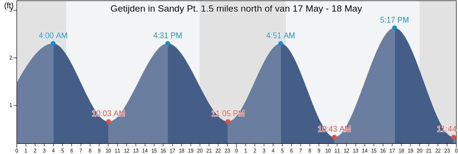 Getijden in Sandy Pt. 1.5 miles north of, Washington County, Rhode Island, United States