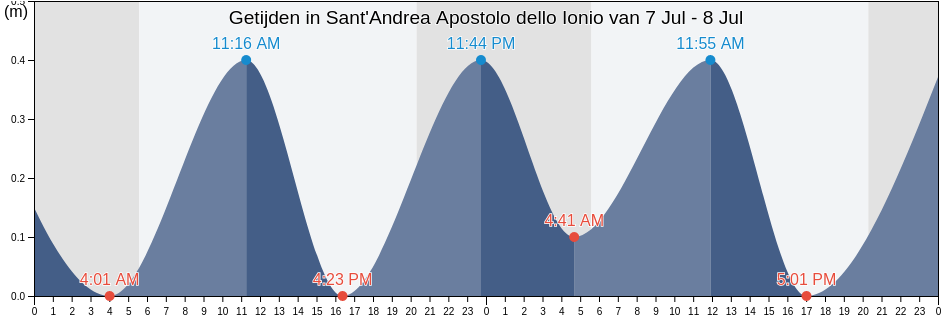 Getijden in Sant'Andrea Apostolo dello Ionio, Provincia di Catanzaro, Calabria, Italy