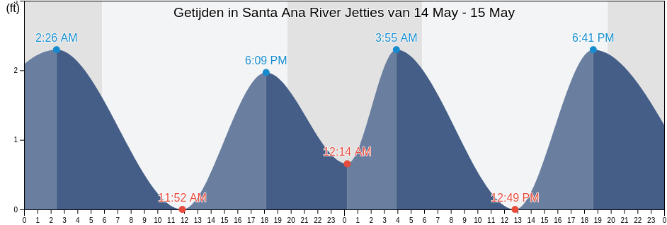 Getijden in Santa Ana River Jetties, Orange County, California, United States