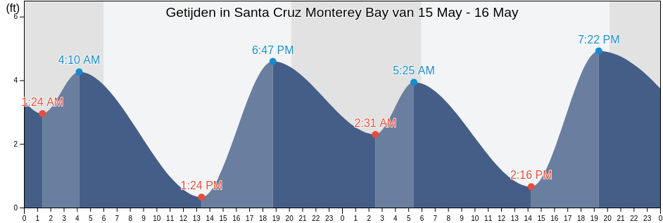 Getijden in Santa Cruz Monterey Bay, Santa Cruz County, California, United States