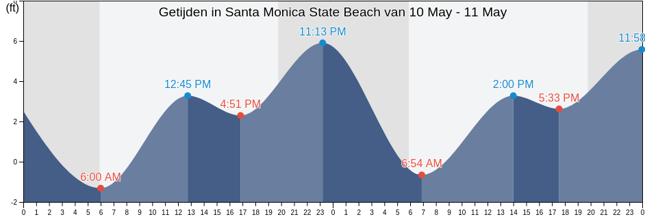 Getijden in Santa Monica State Beach, Los Angeles County, California, United States