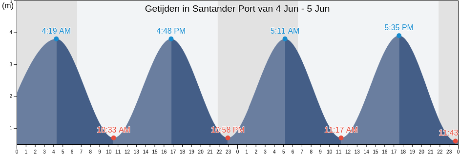 Getijden in Santander Port, Provincia de Cantabria, Cantabria, Spain