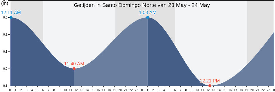 Getijden in Santo Domingo Norte, Santo Domingo Norte, Santo Domingo, Dominican Republic
