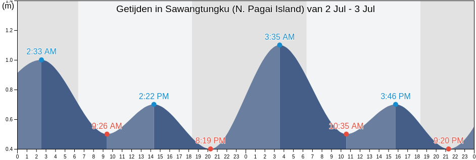 Getijden in Sawangtungku (N. Pagai Island), Kabupaten Mukomuko, Bengkulu, Indonesia