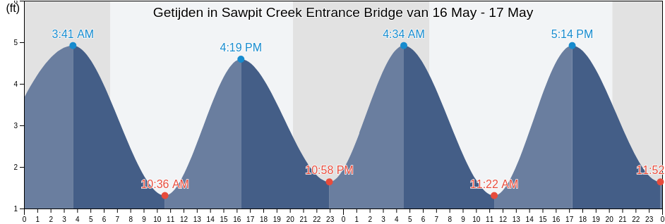 Getijden in Sawpit Creek Entrance Bridge, Duval County, Florida, United States
