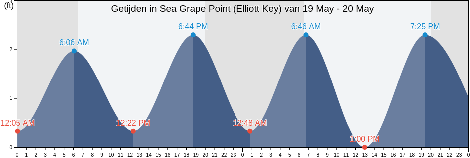 Getijden in Sea Grape Point (Elliott Key), Miami-Dade County, Florida, United States