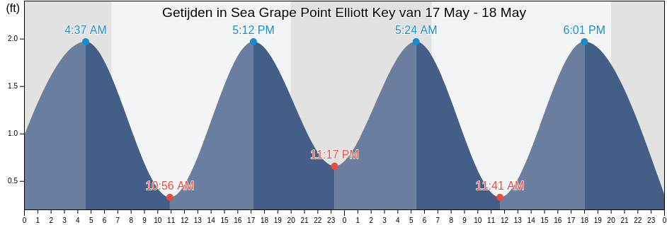 Getijden in Sea Grape Point Elliott Key, Miami-Dade County, Florida, United States