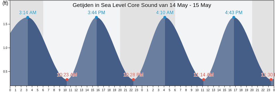 Getijden in Sea Level Core Sound, Carteret County, North Carolina, United States