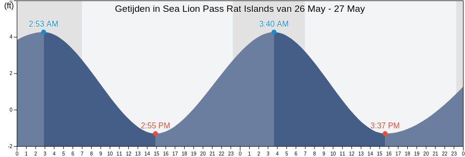 Getijden in Sea Lion Pass Rat Islands, Aleutians West Census Area, Alaska, United States