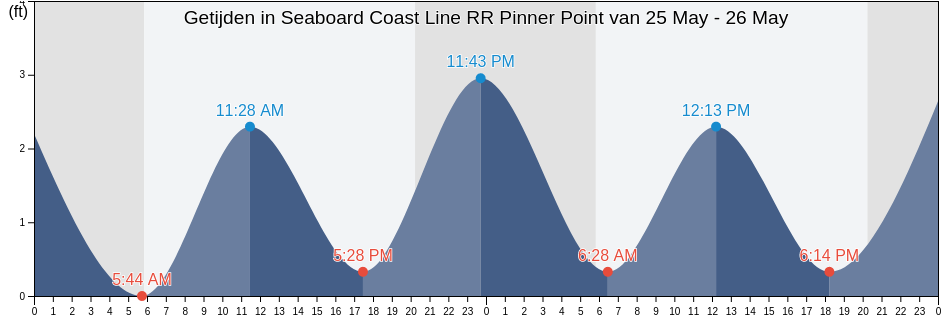 Getijden in Seaboard Coast Line RR Pinner Point, City of Norfolk, Virginia, United States