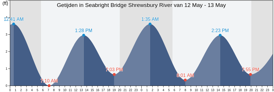 Getijden in Seabright Bridge Shrewsbury River, Monmouth County, New Jersey, United States