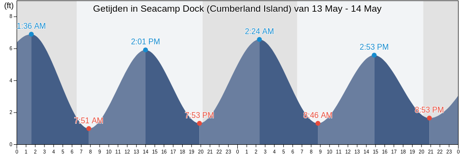 Getijden in Seacamp Dock (Cumberland Island), Camden County, Georgia, United States