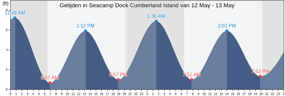 Getijden in Seacamp Dock Cumberland Island, Camden County, Georgia, United States