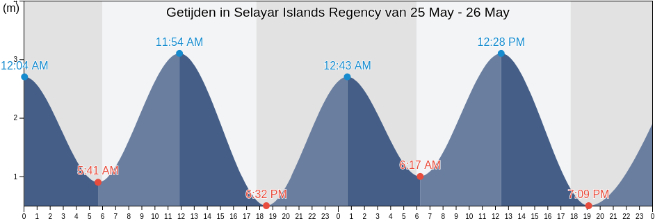 Getijden in Selayar Islands Regency, South Sulawesi, Indonesia