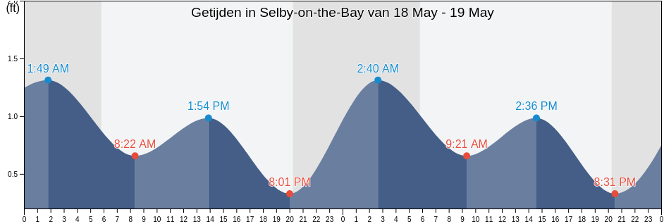 Getijden in Selby-on-the-Bay, Anne Arundel County, Maryland, United States