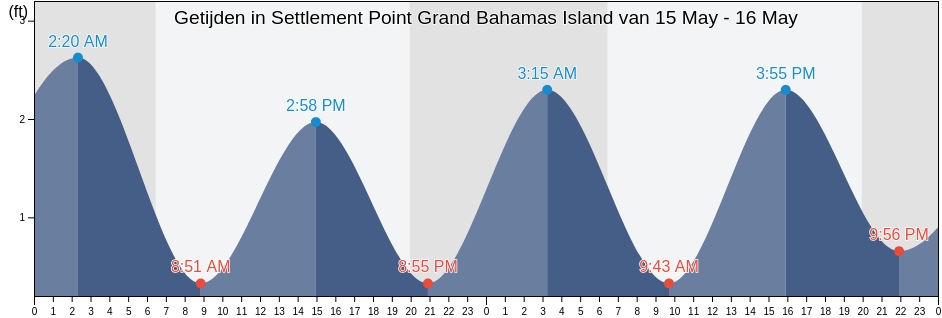 Getijden in Settlement Point Grand Bahamas Island, Palm Beach County, Florida, United States