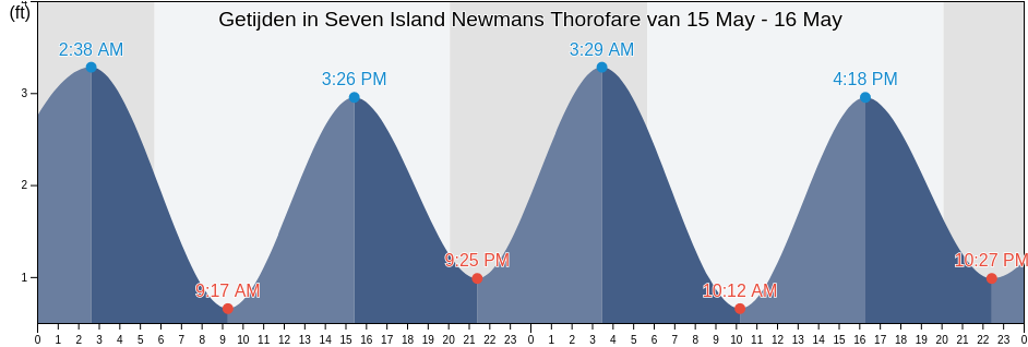 Getijden in Seven Island Newmans Thorofare, Atlantic County, New Jersey, United States