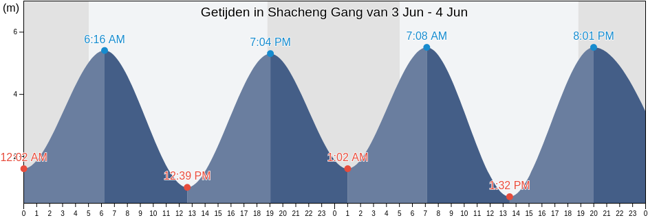 Getijden in Shacheng Gang, China
