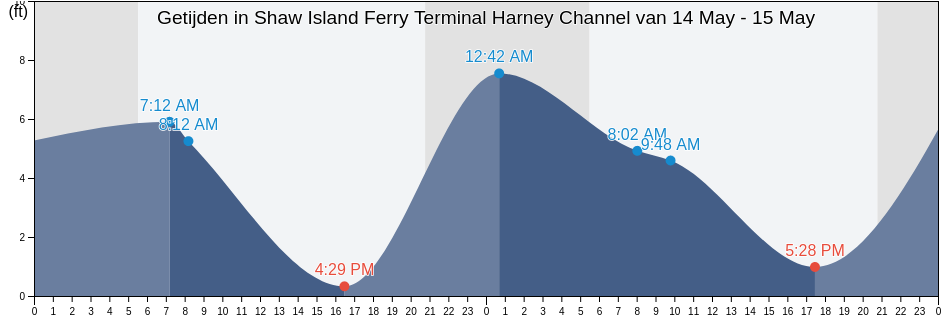 Getijden in Shaw Island Ferry Terminal Harney Channel, San Juan County, Washington, United States