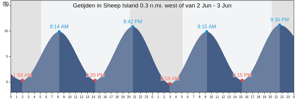Getijden in Sheep Island 0.3 n.mi. west of, Suffolk County, Massachusetts, United States