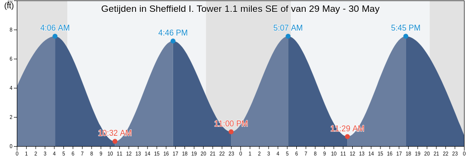 Getijden in Sheffield I. Tower 1.1 miles SE of, Fairfield County, Connecticut, United States