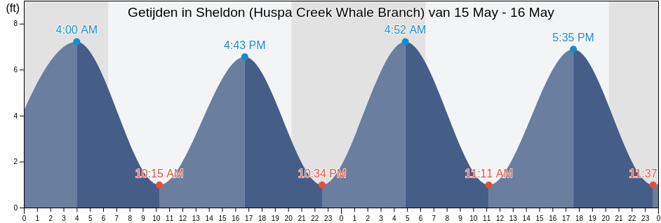 Getijden in Sheldon (Huspa Creek Whale Branch), Colleton County, South Carolina, United States