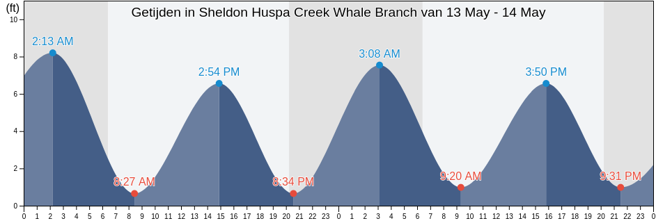 Getijden in Sheldon Huspa Creek Whale Branch, Colleton County, South Carolina, United States