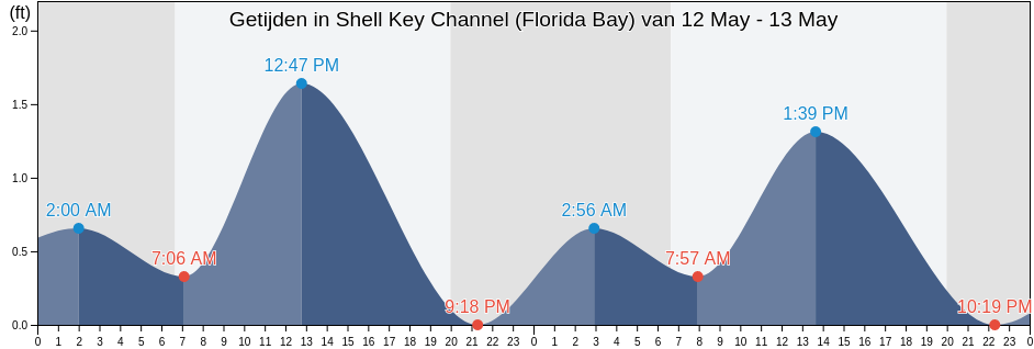 Getijden in Shell Key Channel (Florida Bay), Miami-Dade County, Florida, United States