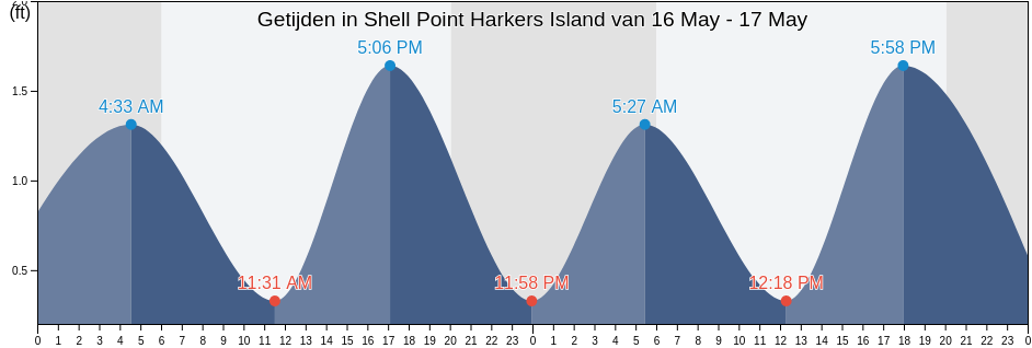 Getijden in Shell Point Harkers Island, Carteret County, North Carolina, United States