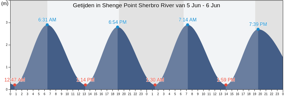 Getijden in Shenge Point Sherbro River, Moyamba District, Southern Province, Sierra Leone