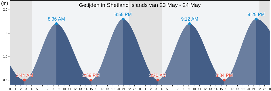 Getijden in Shetland Islands, Scotland, United Kingdom