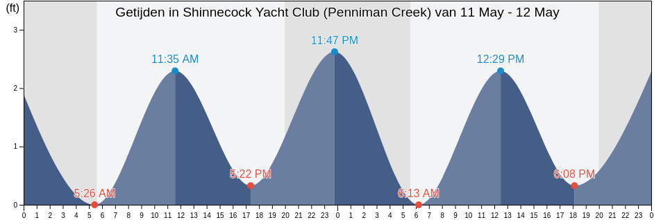 Getijden in Shinnecock Yacht Club (Penniman Creek), Suffolk County, New York, United States