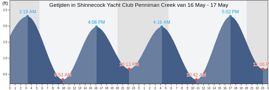 Getijden in Shinnecock Yacht Club Penniman Creek, Suffolk County, New York, United States