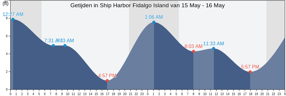 Getijden in Ship Harbor Fidalgo Island, San Juan County, Washington, United States