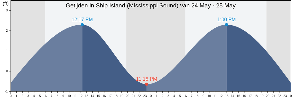 Getijden in Ship Island (Mississippi Sound), Harrison County, Mississippi, United States