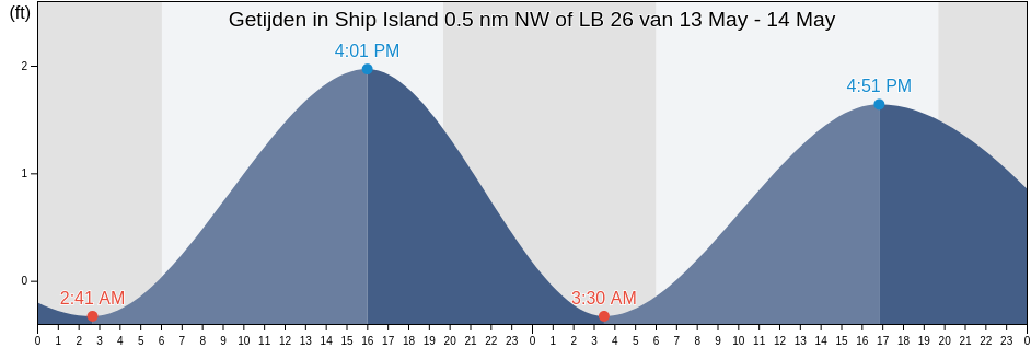 Getijden in Ship Island 0.5 nm NW of LB 26, Harrison County, Mississippi, United States