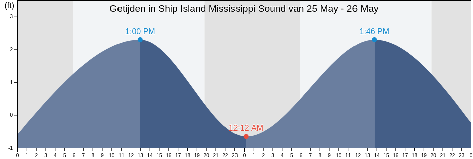 Getijden in Ship Island Mississippi Sound, Harrison County, Mississippi, United States