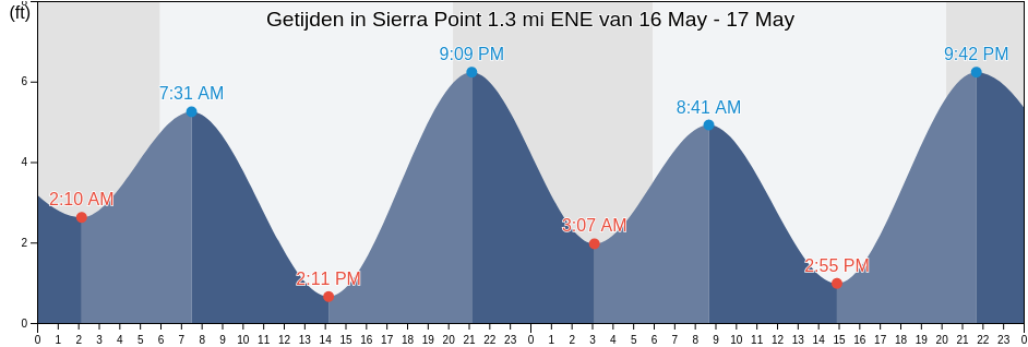 Getijden in Sierra Point 1.3 mi ENE, City and County of San Francisco, California, United States