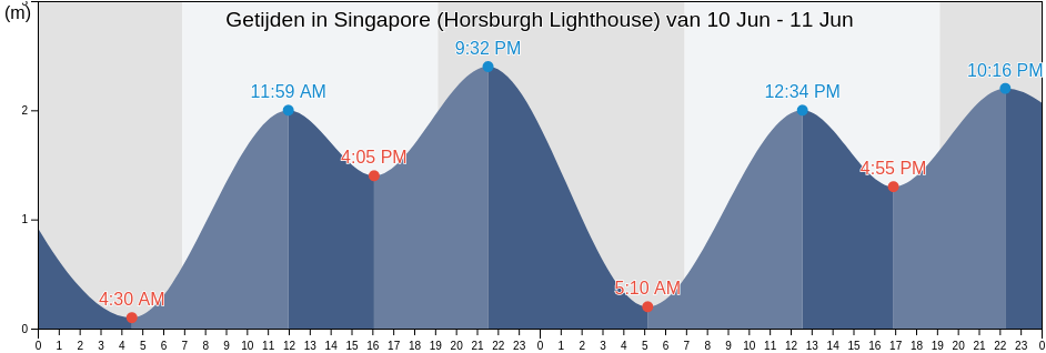 Getijden in Singapore (Horsburgh Lighthouse), Singapore
