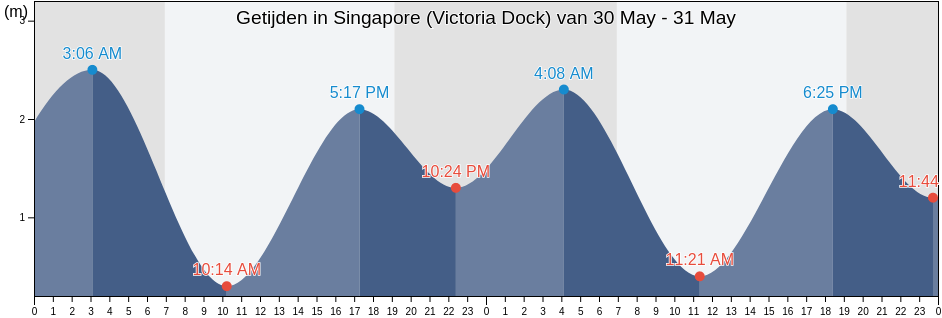 Getijden in Singapore (Victoria Dock), Singapore