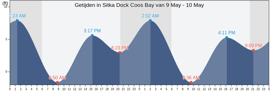 Getijden in Sitka Dock Coos Bay, Coos County, Oregon, United States