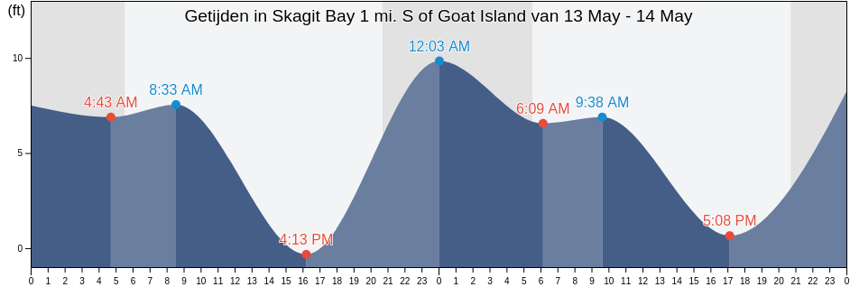 Getijden in Skagit Bay 1 mi. S of Goat Island, Island County, Washington, United States