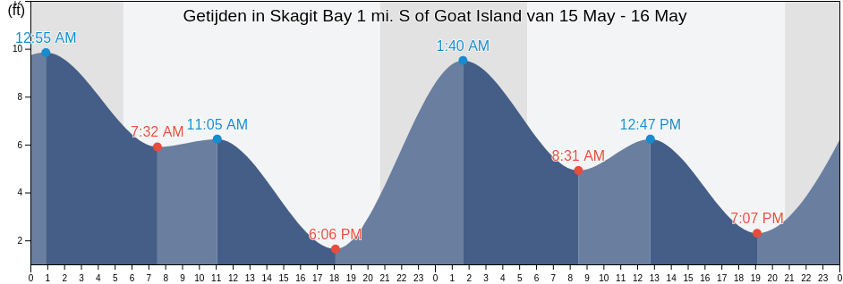 Getijden in Skagit Bay 1 mi. S of Goat Island, Island County, Washington, United States